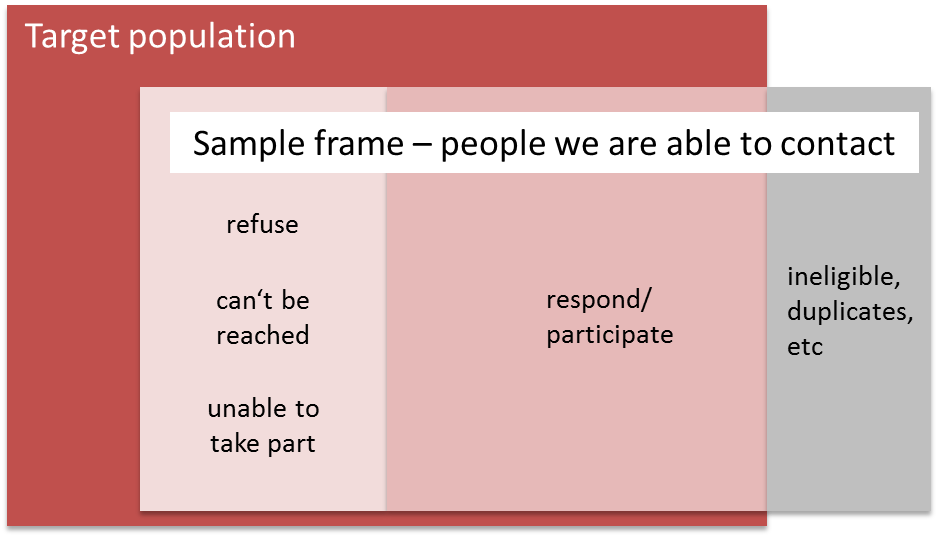 This image shows a large box called 'target population', and a smaller box called 'sample frame' referring to people we are able to contact. The sample frame box is split into three groups. One group for people who refuse, can't be reached or are otherwise unable to take part. Another is for a group who do respond. The third group is made up of people who are ineligible. This third group sits outside the target population.