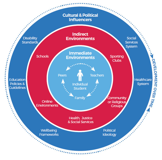 Social-ecological systems theory